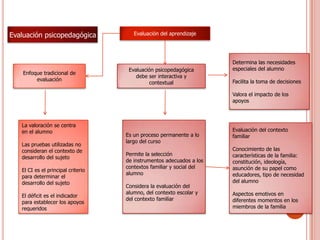 La EvaluacióN PsicopedagóGica