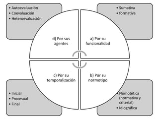 • Autoevaluación                                       • Sumativa
• Coevaluación                                         • formativa
• Heteroevaluación



                       d) Por sus        a) Por su
                        agentes        funcionalidad




                        c) Por su        b) Por su
                     temporalización    normotipo

• Inicial                                              • Nomotética
• Procesual                                              (normativa y
• Final                                                  criterial)
                                                       • Idiográfica
 
