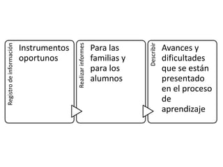 Realizar informes
Registro de información




                                                                          Describir
                          Instrumentos                       Para las                 Avances y
                          oportunos                          familias y               dificultades
                                                             para los                 que se están
                                                             alumnos                  presentado
                                                                                      en el proceso
                                                                                      de
                                                                                      aprendizaje
 