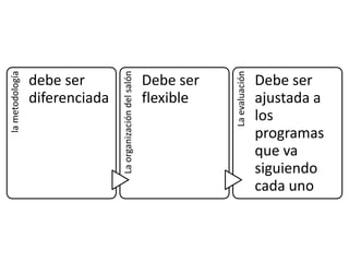 La organización del salón
la metodología




                                                                       La evaluación
                 debe ser                                   Debe ser                   Debe ser
                 diferenciada                               flexible                   ajustada a
                                                                                       los
                                                                                       programas
                                                                                       que va
                                                                                       siguiendo
                                                                                       cada uno
 