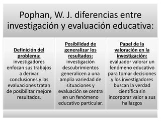 Pophan, W. J. diferencias entre
investigación y evaluación educativa:
                           Posibilidad de            Papel de la
   Definición del          generalizar los        valoración en la
     problema:               resultados:           investigación:
   investigadores           investigación      evaluador valorar un
enfocan sus trabajos      descubrimientos      fenómeno educativo
      a derivar           generalicen a una   para tomar decisiones
 conclusiones y las      amplia variedad de     y los investigadores
evaluaciones tratan         situaciones y        buscan la verdad
de posibilitar mejore   evaluación se centra        científica sin
     resultados.          en un fenómeno      incorporar valor a sus
                        educativo particular.         hallazgos
 
