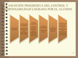 LA ASUNCIÓN PROGRESIVA DEL CONTROL Y
RESPONSABILIDAD LOGRADA POR EL ALUMNO
Evaluación
continua
Comprobar
el progreso
y
autocontrol
del alumna
en la
ejecución
de la tarea
Valorar
cuantitativa
y
cualitativa
mente el
tipo de
apoyo
requerido
para los
alumnos
Evaluar
aprendizaje
s
contextualiz
ados
La
autoevalua
ción del
alumno
Coherencia
entre las
situaciones
de
evaluación
y el
proceso de
enseñanza
aprendizaje
12
 