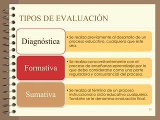 TIPOS DE EVALUACIÓN
• Se realiza previamente al desarrollo de un
proceso educativo, cualquiera que éste
sea.
Diagnóstica
• Se realiza concomitantemente con el
proceso de enseñanza-aprendizaje por lo
que debe considerarse como una parte
reguladora y consustancial del proceso.
Formativa
• Se realiza al término de un proceso
instruccional o ciclo educativo cualquiera.
También se le denomina evaluación final.
Sumativa
15
 