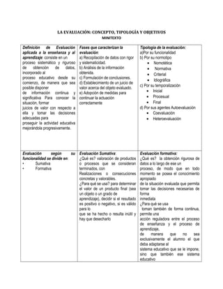 LA EVALUACIÓN: CONCEPTO, TIPOLOGÍA Y OBJETIVOS
MINITEXTO
Definición de Evaluación
aplicada a la enseñanza y al
aprendizaje: consiste en un
proceso sistemático y riguroso
de obtención de datos,
incorporado al
proceso educativo desde su
comienzo, de manera que sea
posible disponer
de información continua y
significativa Para conocer la
situación, formar
juicios de valor con respecto a
ella y tomar las decisiones
adecuadas para
proseguir la actividad educativa
mejorándola progresivamente.
Fases que caracterizan la
evaluación:
a) Recopilación de datos con rigor
y sistematicidad.
b) Análisis de la información
obtenida.
c) Formulación de conclusiones.
d) Establecimiento de un juicio de
valor acerca del objeto evaluado.
e) Adopción de medidas para
continuar la actuación
correctamente
Tipología de la evaluación:
a)Por su funcionalidad
b) Por su normotipo
• Nomotética
• Normativa
• Criterial
• Idiográfica
c) Por su temporalización
• Inicial
• Procesual
• Final
d) Por sus agentes Autoevaluación
• Coevaluación
• Heteroevaluación
Evaluación según su
funcionalidad se divide en:
• Sumativa
• Formativa
Evaluación Sumativa:
¿Qué es? valoración de productos
o procesos que se consideran
terminados, con
Realizaciones o consecuciones
concretas y valorables.
¿Para qué se usa? para determinar
el valor de un producto final (sea
un objeto o un grado de
aprendizaje), decidir si el resultado
es positivo o negativo, si es válido
para lo
que se ha hecho o resulta inútil y
hay que desecharlo
Evaluación formativa:
¿Qué es? la obtención rigurosa de
datos a lo largo de ese un
proceso, de modo que en todo
momento se posea el conocimiento
apropiado
de la situación evaluada que permita
tomar las decisiones necesarias de
forma
inmediata
¿Para qué se usa
toman también de forma continua,
permite una
acción reguladora entre el proceso
de enseñanza y el proceso de
aprendizaje,
de manera que no sea
exclusivamente el alumno el que
deba adaptarse al
sistema educativo que se le impone,
sino que también ese sistema
educativo
 