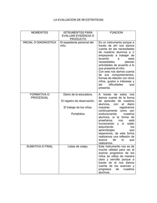 LA EVALUACION DE MI ESTRATEGIA



     MOMENTOS              ISTRUMENTOS PARA                     FUNCION
                         EVALUAR EVIDENCIA O
                               PRODUCTO
INICIAL O DIAGNOSTICA   El expediente personal del     Es un instrumento porque a
                        niño.                          través de ahí nos damos
                                                       cuenta de las necesidades
                                                       de nuestros alumnos e ir
                                                       empezando a trabajar de
                                                       acuerdo          a      esas
                                                       necesidades,         planear
                                                       actividades de acuerdo a lo
                                                       que presenta el niño.
                                                       Con esto nos damos cuenta
                                                       de sus comportamientos,
                                                       formas de relación con otros
                                                       niños, gustos e intereses y
                                                       las     dificultades     que
                                                       presenta.

    FORMATIVA O           Diario de la educadora,      A través de estos nos
     PROCESUAL                                         damos cuenta de la forma
                         El registro de observación,   de aprender de nuestros
                                                       alumnos, con el diario
                           El trabajo de los niños.    nosotras         registramos
                                                       continuamente como van
                                 Portafolios           evolucionando        nuestros
                                                       alumnos, si la forma de
                                                       enseñanza       nos      está
                                                       funcionando y si están
                                                       adquiriendo               los
                                                       aprendizajes             que
                                                       esperamos, de esta forma
                                                       realizamos una reflexión de
                                                       acerca     de      lo    que
                                                       realizamos.
  SUMATIVA O FINAL            Listas de cotejo.        Este instrumento nos es de
                                                       mucha utilidad para ver el
                                                       avance progresivo de los
                                                       niños se utiliza de manera
                                                       clara y sencilla porque a
                                                       través de el nos damos
                                                       cuenta de los avances y
                                                       progresos     de     nuestros
                                                       alumnos.
 