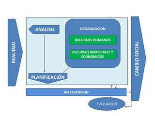 CAMBIO SOCIAL<br />REALIDAD<br />ORGANIZACION<br />ANALISIS<br />RECURSOS HUMANOS<br />RECURSOS MATERIALES Y ECONOMICOS<br...