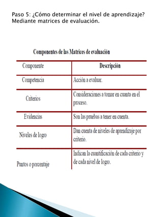 Paso 5: ¿Cómo determinar el nivel de aprendizaje?
Mediante matrices de evaluación.
 