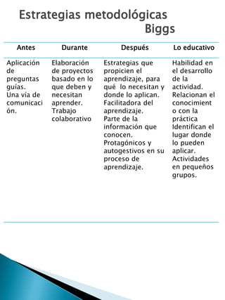 Estrategias metodológicas
Biggs
Antes Durante Después Lo educativo
Aplicación
de
preguntas
guías.
Una vía de
comunicaci
ón.
Elaboración
de proyectos
basado en lo
que deben y
necesitan
aprender.
Trabajo
colaborativo
Estrategias que
propicien el
aprendizaje, para
qué lo necesitan y
donde lo aplican.
Facilitadora del
aprendizaje.
Parte de la
información que
conocen.
Protagónicos y
autogestivos en su
proceso de
aprendizaje.
Habilidad en
el desarrollo
de la
actividad.
Relacionan el
conocimient
o con la
práctica
Identifican el
lugar donde
lo pueden
aplicar.
Actividades
en pequeños
grupos.
 