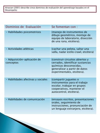 Airasian (2001) describe cinco dominios de evaluación del aprendizaje basados en el
Desempeño:
Dominios de Evaluación Se fomentan con :
• Habilidades psicomotrices (manejo de instrumentos de
dibujo geométrico, montaje de
equipo de laboratorio, disección
de una rana, etcétera).
• Actividades atléticas (cachar una pelota, saltar una
valla, nadar estilo crawl, etcétera)
• Adquisición-aplicación de
conceptos
(construir circuitos abiertos y
cerrados, identificar sustancias
químicas desconocidas,
generalizar a partir de datos
experimentales, etcétera).
• Habilidades afectivas y sociales (compartir juguetes o
instrumentos para el trabajo
escolar, trabajar en grupos
cooperativos, mantener el
autocontrol, etcétera).
• Habilidades de comunicación (ensayos escritos, presentaciones
orales, seguimiento de
instrucciones, pronunciación de
un lenguaje extranjero, etcétera).
 