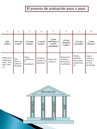 El proceso de evaluación paso a paso
 