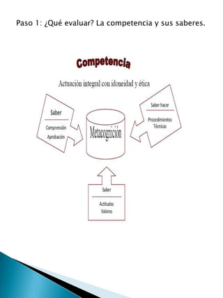 Paso 1: ¿Qué evaluar? La competencia y sus saberes.
 