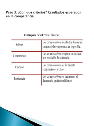 Paso 3: ¿Con qué criterios? Resultados esperados
en la competencia.
 