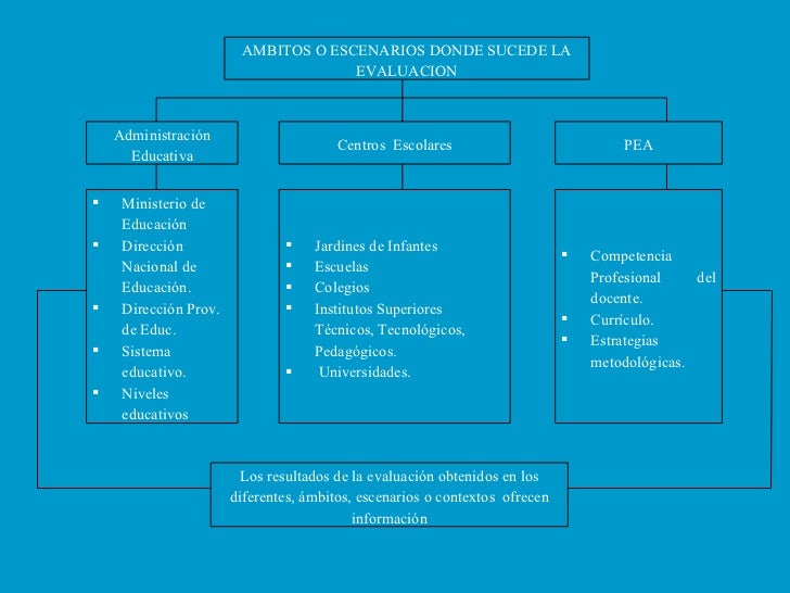 La evaluacion y los modelos pedagogicos f