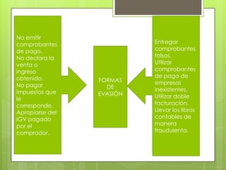 Entregar
comprobantes
falsos.
Utilizar
comprobantes
de pago de
empresas
inexistentes.
Utilizar doble
facturación.
Llevar los libros
contables de
manera
fraudulenta.
No emitir
comprobantes
de pago.
No declara la
venta o
ingreso
obtenido.
No pagar
impuestos que
le
corresponde.
Apropiarse del
IGV pagado
por el
comprador.
FORMAS
DE
EVASIÓN
 