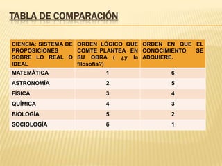 .
TABLA DE COMPARACIÓN

    CIENCIA: SISTEMA DE   ORDEN LÓGICO QUE ORDEN EN QUE EL
    PROPOSICIONES         COMTE PLANTEA EN CONOCIMIENTO SE
    SOBRE LO REAL O       SU OBRA ( ¿y la ADQUIERE.
    IDEAL                 filosofía?)
    MATEMÁTICA                   1               6
    ASTRONOMÍA                   2               5
    FÍSICA                       3               4
    QUÍMICA                      4               3
    BIOLOGÍA                     5               2
    SOCIOLOGÍA                   6               1
 