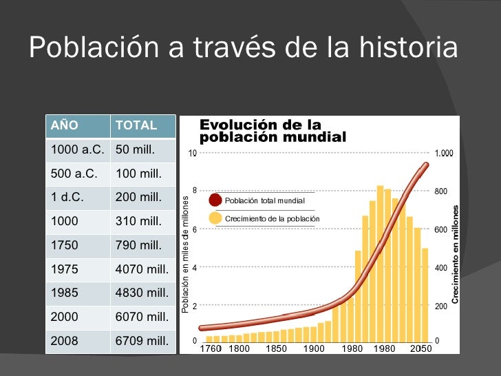 La evolución de la población mundial
