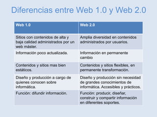 Diferencias entre Web 1.0 y Web 2.0
Web 1.0 Web 2.0
Sitios con contenidos de alta y
baja calidad administrados por un
web máster.
Amplia diversidad en contenidos
administrados por usuarios.
Información poco actualizada. Información en permanente
cambio
Contenidos y sitios mas bien
estáticos.
Contenidos y sitios flexibles, en
permanente transformación.
Diseño y producción a cargo de
quienes conocen sobre
informática.
Diseño y producción sin necesidad
de grandes conocimientos de
informática. Accesibles y prácticos.
Función: difundir información. Función: producir, diseñar,
construir y compartir información
en diferentes soportes.
 