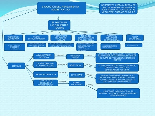 Los 14 Principios De La Administracin Mindmeister Mapa Mental