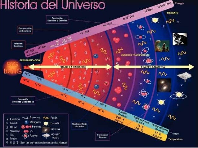Resultado de imagen para evolucion del universo