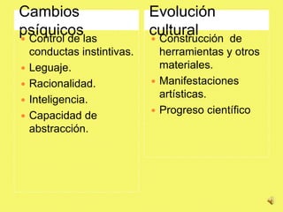 Cambios                      Evolución
psíquicoslas
 Control de
                             cultural
                              Construcción  de
    conductas instintivas.     herramientas y otros
   Leguaje.                   materiales.
   Racionalidad.             Manifestaciones
                               artísticas.
   Inteligencia.
                              Progreso científico
   Capacidad de
    abstracción.
 