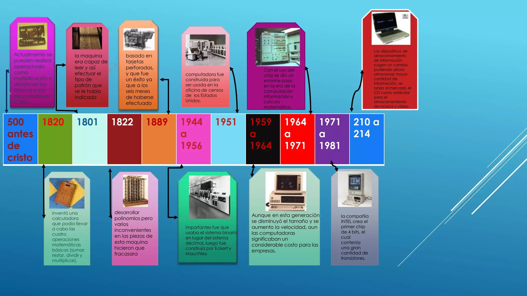 500
antes
de
cristo
la maquina
era capaz de
leer y así
efectuar el
tipo de
patrón que
se le había
indicado
basado en
tarjetas
perforadas,
y que fue
un éxito ya
que a los
seis meses
de haberse
efectuado
computadora fue
construida para
ser usada en la
oficina de censos
de los Estados
Unidos.
1820 1801 1822 1889 1944
a
1956
Con el uso del
chip se dio un
enorme paso
en la era de la
computación
información y
calculo
matemático.
1951 1959
a
1964
1964
a
1971
1971
a
1981
210 a
214
Actualmente se
pueden realizar
operaciones
como
multiplicación y
división en los
ábacos y son
muy usados en
China.
inventó una
calculadora
que podía llevar
a cabo las
cuatro
operaciones
matemáticas
básicas (sumar,
restar, dividir y
multiplicar).
desarrollar
polinomios pero
varios
inconvenientes
en las piezas de
esta maquina
hicieron que
fracasara
importantes fue que
usaba el sistema binario
en lugar del sistema
decimal, luego fue
construía por Eckert y
Mauchley
Aunque en esta generación
se disminuyó el tamaño y se
aumento la velocidad, aun
las computadoras
significaban un
considerable costo para las
empresas.
la compañía
INTEL crea el
primer chip
de 4 bits, el
cual
contenía
una gran
cantidad de
transistores.
Los dispositivos de
almacenamiento
de información
surgen un cambio
pudiendo ahora
almacenar mayor
cantidad de
información, se
lanza al mercado el
CD como estándar
para el
almacenamiento
de música y vídeo.