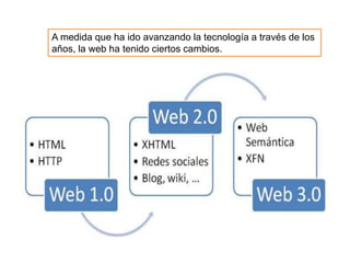 VVVVV
A medida que ha ido avanzando la tecnología a través de los
años, la web ha tenido ciertos cambios.
 