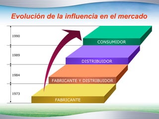 Evolución de la influencia en el mercado 
CONSUMIDOR 
DISTRIBUIDOR 
FABRICANTE Y DISTRIBUIDOR 
FABRICANTE 
1990 
1989 
1984 
1973 
 