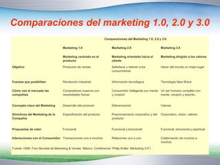 Comparaciones del marketing 1.0, 2.0 y 3.0 
Comparaciones del Marketing 1.0, 2.0 y 3.0 
Marketing 1.0 Marketing 2.0 Marketing 3.0 
Marketing centrado en el 
producto 
Marketing orientado hacia el 
cliente 
Marketing dirigido a los valores 
Objetivo Productos de ventas Satisfacer y retener a los 
consumidores 
Hacer del mundo un mejor lugar 
Fuerzas que posibilitan Revolución industrial Información tecnológica Tecnología New Wave 
Cómo ven el mercado las 
compañías 
Compradores masivos con 
necesidades físicas 
Consumidor inteligente con mente 
y corazón 
Un ser humano completo con 
mente, corazón y espíritu. 
Concepto clave del Marketing Desarrollo del producto Diferenciación Valores 
Directivos del Marketing de la 
Compañía 
Especificación del producto Posicionamiento corporativo y del 
producto 
Corporativo, visión, valores 
Propuestas de valor Funcional Funcional y emocional Funcional, emocional y espiritual 
Interacciones con el Consumidor Transacciones uno a muchos Relaciones uno a uno Colaboración de muchos a 
muchos 
Fuente: HSM. Foro Mundial de Marketing & Ventas México. Conferencia “Philip Kotler: Marketing 3.0”) 
 