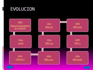 EVOLUCION
1889
Maquina tabuladora
de Hollerth

1953

1960

IBM 701

IBM 1620

1944

1954

1960

marki

IBM 704

PDP-1

1950

1959

1964

UNIVAC I

IBM 1401

IBM S/360

 