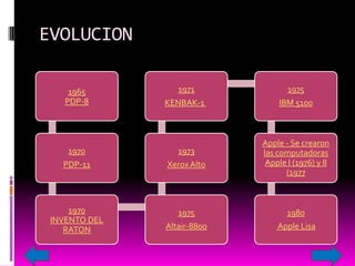 EVOLUCION
1965
PDP-8

1971

1975

KENBAK-1

IBM 5100

Apple - Se crearon
las computadoras
Apple I (1976) y II
(1977

1970

1973

PDP-11

Xerox Alto

1970
INVENTO DEL
RATON

1975

1980

Altair-8800

Apple Lisa

 