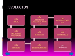 EVOLUCION
1984
1981
IBM PC

1983

IBM Personal
Computer/AT model5170

1991
Macintosh Quadra
700

IBM Personal
Computer XT

1987

1991

Macintosh II

PowerBook-140

1984

1989

Macintosh

Macintosh Portable

1992
NeXTstation

 