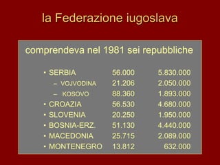 la Federazione iugoslava
comprendeva nel 1981 sei repubbliche
• SERBIA 56.000 5.830.000
– VOJVODINA 21.206 2.050.000
– KOSOVO 88.360 1.893.000
• CROAZIA 56.530 4.680.000
• SLOVENIA 20.250 1.950.000
• BOSNIA-ERZ. 51.130 4.440.000
• MACEDONIA 25.715 2.089.000
• MONTENEGRO 13.812 632.000
 