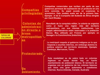 Compañías comerciales que reciben por parte de sus
gobiernos permisos de explotación de un producto en una
zona concreta. Su papel excede en ocasiones lo
económico. Este modelo suele ser de la primera fase.
Ejemplo el de la Compañía del Sudeste de África dirigida
por Cecil Rhodes.
Compañías
privilegiadas
Colonias de
administraci
ón directa o
áreas
metropolitan
as
Protectorado
De
poblamiento
TIPOS DE
COLONIAS
Resultado de la conquista militar, la colonia se organiza
como si fuera una región más del territorio
metropolitano, con sus mismas instituciones. Los
cargos administrativos están reservados a la población
blanca. Muy utilizado por Francia por ejemplo en
Senegal o la Conchinchina (Indochina)
La metrópoli respeta el gobierno indígena en lo que
respecta a asuntos internos, sin embargo domina la
política exterior del territorio dominado. Ejemplo
Camboya, Marruecos, Túnez
Esta modalidad se da sobre todo en colonias
inglesas en zonas donde hay un fuerte
asentamiento de población blanca. El territorio se
organiza con un gobierno de los colonos blancos
que tiene una gran autonomía e cuestiones
internas. Nueva Zelanda, Canadá, Australia
 