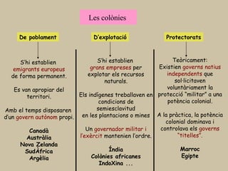 Les colònies  De poblament S’hi establien  emigrants europeus de forma permanent. Es van apropiar del territori. Amb el temps disposaren  d’un  govern autònom  propi. Canadà Austràlia Nova Zelanda SudÀfrica Argèlia D’explotació S’hi establien  grans empreses  per explotar els recursos naturals. Els indígenes treballaven en condicions de semiesclavitud en les plantacions o mines Un  governador militar i l’exèrcit  mantenien l’ordre. Índia Colònies africanes IndoXina ... Protectorats Teòricament: Existien  governs natius independents  que sol·licitaven voluntàriament la protecció “militar” a una potència colonial. A la pràctica, la potència colonial dominava i controlava els  governs “titelles”. Marroc Egipte 