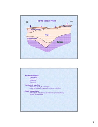 3
526
396
315
17
13
295
51
59
42
3420
35
204
450 330
280
NW
SE
CORTE GEOELÉCTRICO
Calizas
Margas
Arcillas limosas
Conglomerados
Arcillas limosas
· Estudio climatológico
Precipitación
Evapotranspiración
Infiltración
Escorrentía
· Hidrología de superficie
Ubicación y caudal de manantiales
Aforos periódicos (limnígrafos, limnímetros, molinete...)
. Estudio hidrogeológico
Obtención de datos básicos (inventario de puntos acuíferos)
Síntesis hidrogeológica
 