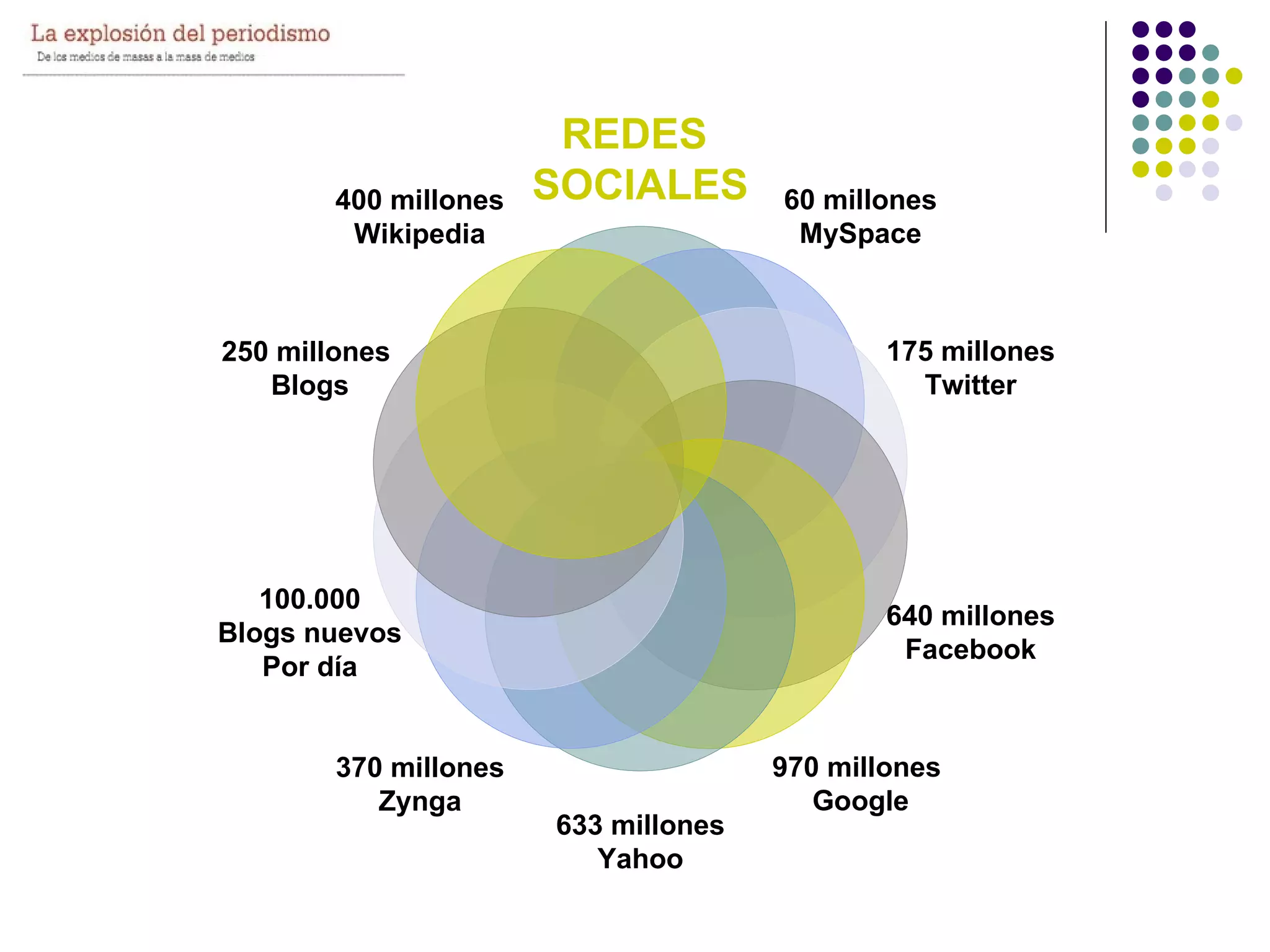 REDES
        400 millones   SOCIALES       60 millones
         Wikipedia                     MySpace



250 millones                                  175 millones
   Blogs                                        Twitter




   100.000
                                              640 millones
Blogs nuevos
                                               Facebook
   Por día


        370 millones                  970 millones
           Zynga                         Google
                       633 millones
                          Yahoo
 