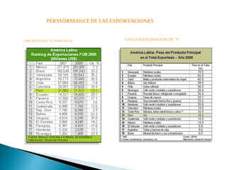 UBICACIÓNDE“X”PERU EN AL Y EN CONCENTRACIONDE“X”
PERMORMANCEDE LAS EXPORTACIONES
 