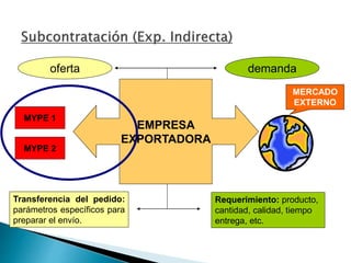 MYPE 1
MYPE 2
EMPRESA
EXPORTADORA
Requerimiento: producto,
cantidad, calidad, tiempo
entrega, etc.
Transferencia del pedido:
parámetros específicos para
preparar el envío.
oferta demanda
MERCADO
EXTERNO
 