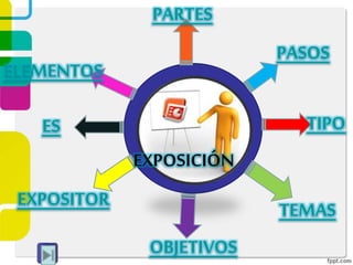 ES
PASOS
OBJETIVOS
EXPOSITOR TEMAS
PARTES
EXPOSICIÓN
ELEMENTOS
TIPO
 