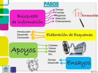 Búsqueda
de información
Tiempo
Fuentes
Registros
Selección
Ordenamiento
Elaboración de Esquemas
Ensayos
Apoyos
Introducción
Desarrollo
Conclusión
Carteles
Videos
Mapas
Etc.
Tiempo
Desarrollo
PASOS
 