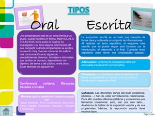 TIPOS
Oral Escrita
La exposición escrita es un texto que presenta de
forma clara y ordenada un conjunto de informaciones.
Al redactar un texto expositivo, el esquema más
sencillo que se puede seguir está formado por la
introducción, el desarrollo y el final. Cualquier texto
expositivo debe reunir tres propiedades básicas:
Adecuación: La forma de expresarse debe ser
adecuada a la situación comunicativa.
Coherencia: La información debe presentarse de
forma comprensible y ordenada, estructurada en
introducción, desarrollo y final.
Cohesión: Las diferentes partes del texto (oraciones,
párrafos,…) han de estar correctamente relacionadas.
Para ello, pueden utilizarse palabras y expresiones que
llamamos conectores: pero, así, por otro lado,…
Acabamos de hablar de la exposición escrita y de sus
propiedades básicas, la exposición escrita tiene
muchos tipos:
Una presentación oral de un tema frente a un
grupo, puede hacerse en forma, INDIVIDUAL O
COLECTIVA, tema sobre el cual se ha
investigado y se tiene alguna información útil
que compartir o donde simplemente se explica
un asunto. Hay diversas maneras de realizar
una comunicación oral, siguiendo
procedimientos diversos, formales e informales
que facilitan el proceso, dependiendo del
objetivo, del tema y del público, entre otros.
Estas técnicas se agrupan en:
Ç
Exposición Oral Individual, puede ser:
Conferencia unitaria, Discurso,
Cátedra o Charla.
Mientras que la exposición colectiva puede
ser:
Mesa Redonda, Foro, Conferencia, Seminario,
Panel, Debate, Entrevista, Discusión, Diálogos
Y Simposios
 