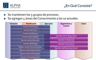 Semantienenlos5gruposdeprocesos. 
Seagregan4áreasdelConocimientoalas10actuales. IniciaciónPlanificaciónEjecuciónSeguimiento y ControlCierre ¿En Qué Consiste? 
6 
Gestión de la Seguridad 
Gestión Ambiental 
Gestión Financiera 
Gestión de Reclamaciones 
Gestión del Tiempo 
Gestión del Costo 
Gestión del Alcance 
Gestión de la Calidad 
Gestión de los Recursos 
Gestión del Riesgo 
Gestión de las Comunicaciones 
Gestión de las Adquisiciones 
Gestión de los Interesados 
Gestión de la Integración  