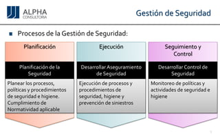 ProcesosdelaGestióndeSeguridad: EjecuciónGestión de Seguridad 
9 
Seguimiento yControl 
Desarrollar Control de SeguridadPlanificación 
Desarrollar Aseguramiento de Seguridad 
Planificación de la 
Seguridad 
Monitoreo de políticas y actividades de seguridad e higiene 
Ejecución de procesos y procedimientos de seguridad, higiene y prevención de siniestros 
Planear los procesos, políticas y procedimientos de seguridad e higiene. Cumplimiento de Normatividad aplicable  