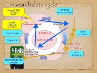 research data cycle ?religious 
communities 
theol. 
scholars 
theol. 
scholars 
Research Data 
Archiving 
DANS 
CLARIN 
S...