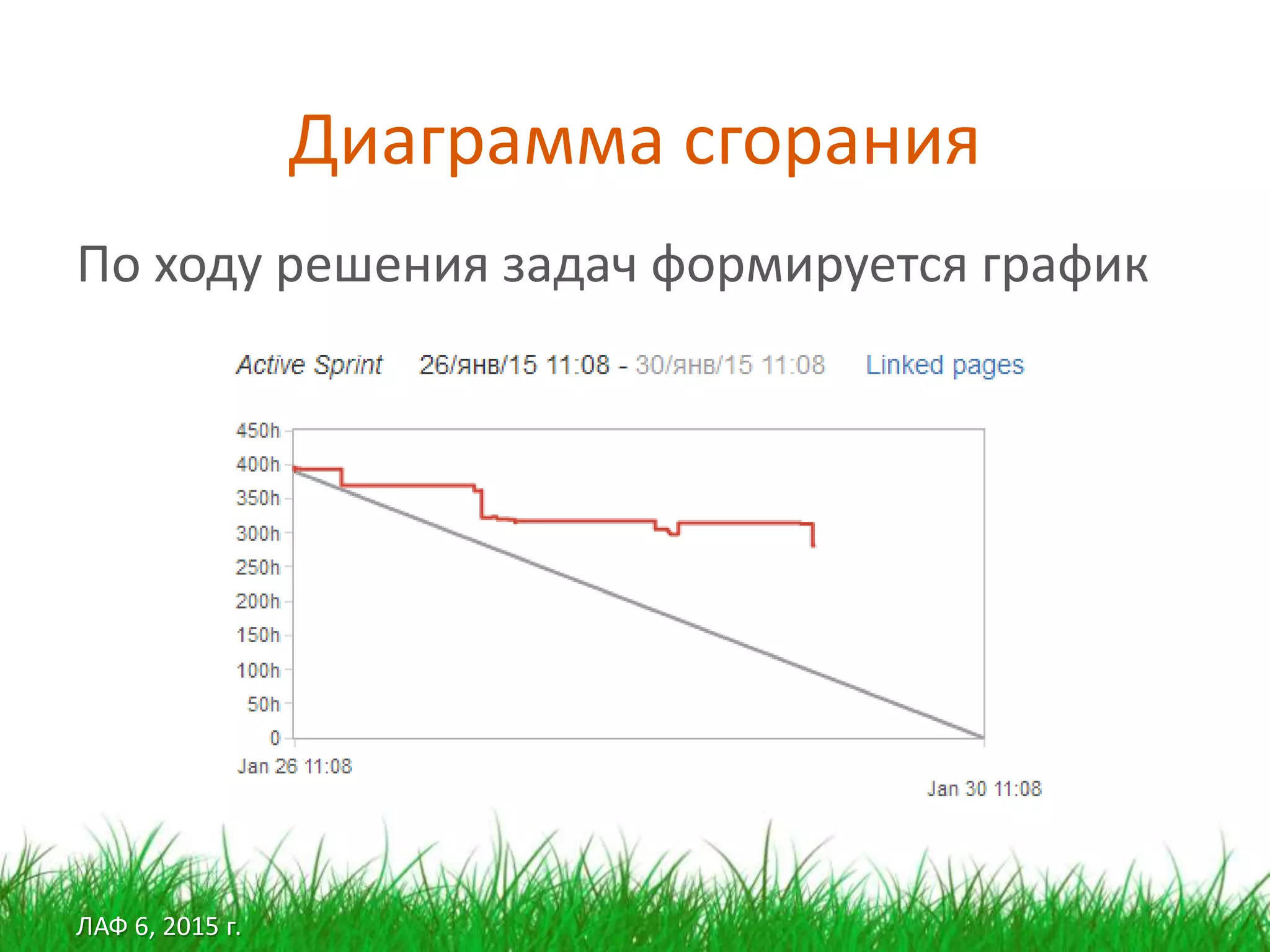 ЛАФ 6, 2015 г.
Диаграмма сгорания
По ходу решения задач формируется график
 