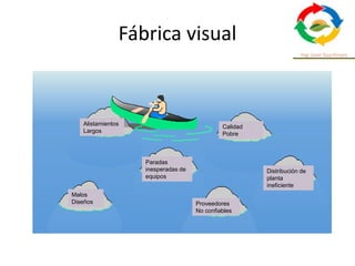 Fábrica visual
Alistamientos
Largos
Paradas
inesperadas de
equipos
Calidad
Pobre
Distribución de
planta
ineficiente
Proveedores
No confiables
Malos
Diseños
 