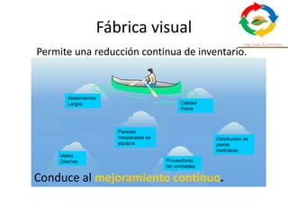 Fábrica visual
Alistamientos
Largos
Paradas
inesperadas de
equipos
Calidad
Pobre
Distribución de
planta
ineficiente
Proveedores
No confiables
Malos
Diseños
Permite una reducción continua de inventario.
Conduce al mejoramiento continuo.
 