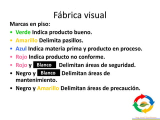 Fábrica visual
Marcas en piso:
• Verde Indica producto bueno.
• Amarillo Delimita pasillos.
• Azul Indica materia prima y producto en proceso.
• Rojo Indica producto no conforme.
• Rojo y Blanco Delimitan áreas de seguridad.
• Negro y Blanco Delimitan áreas de
mantenimiento.
• Negro y Amarillo Delimitan áreas de precaución.
Blanco
Blanco
 