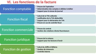 VI. Les fonctions de la facture
• Preuve de l’opération
• Détermination des comptes à débiter/créditer
• Support pour la tenue de journal
Fonction comptable
• Calcul de la TVA collectée
• Justification de la TVA déductible
• Support pour la déclaration de TVA
• Preuve en cas de contrôle fiscal
Fonction fiscal
• Preuve du contrat
• Gestion des relations clients/fournisseurs
Fonction commerciale
• Preuve de la créance
• Support pour les factures d’avoir
Fonction juridique
• Calcul du chiffre d’affaires
• Gestion de trésorerie
• Contrôle interne
Fonction de gestion
 
