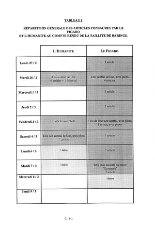 TABLEAU 1
REPARTITION GENERALE DES ARTICLES CONSACRES PARLE
FIGARO
ET L'HUMANITE AUCOMPTE RENDU DE LA FAILLITE DEBARINGS.
L'HUMANITE LE FIGARO
Lundi 27/2
Mardi 28/2 lllliir;/ Tilre centrMd<$
§!"' 6 articlcs + 1 editorial
Titru central de Unc, avcc photci
4 articles
Mercredi1/3 HWMMM
Jeudi 2/3
Vendredi 3/3
Samedi 4/3
Lundi 6/3 I breve
M—
Mardi 7/3 1 brevc
Mereredi 8/3 1 breve
Jeudi 9/3
$i o;s
 